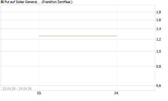 Put auf Dollar General Corp [Vontobel] Chart