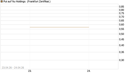 Put auf Nu Holdings [Vontobel] Chart