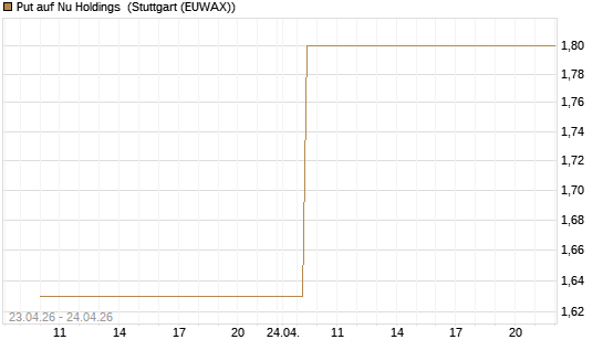 Put auf Nu Holdings [Vontobel] Chart