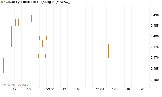 Call auf Lyondellbasell Industries  [J.P. Morgan Structured Products B.V.] Chart