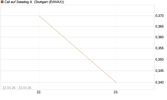 Call auf Datadog A [J.P. Morgan Structured Products B.V.] Chart