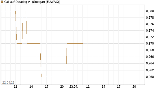 Call auf Datadog A [J.P. Morgan Structured Products B.V.] Chart