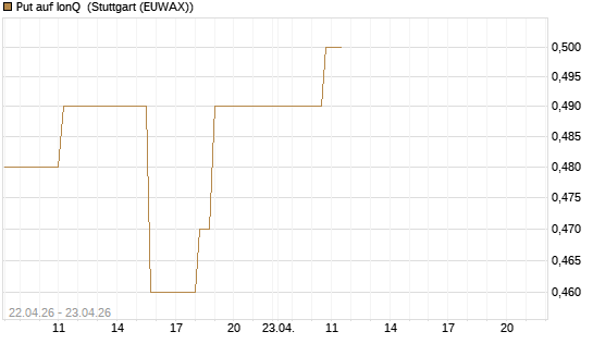 Put auf IonQ [J.P. Morgan Structured Products B.V.] Chart