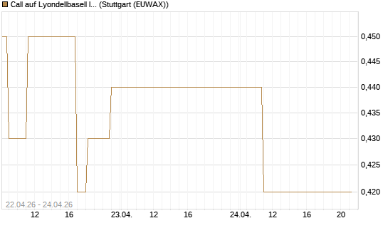 Call auf Lyondellbasell Industries  [J.P. Morgan Structured Products B.V.] Chart
