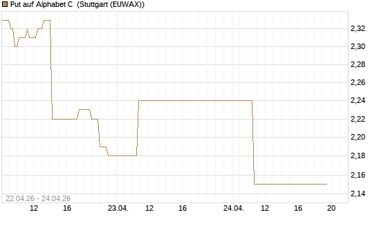 Put auf Alphabet C [J.P. Morgan Structured Products B.V.] Chart