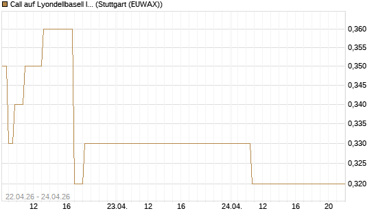 Call auf Lyondellbasell Industries  [J.P. Morgan Structured Products B.V.] Chart
