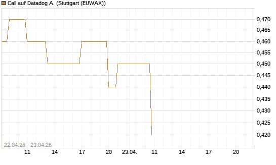 Call auf Datadog A [J.P. Morgan Structured Products B.V.] Chart