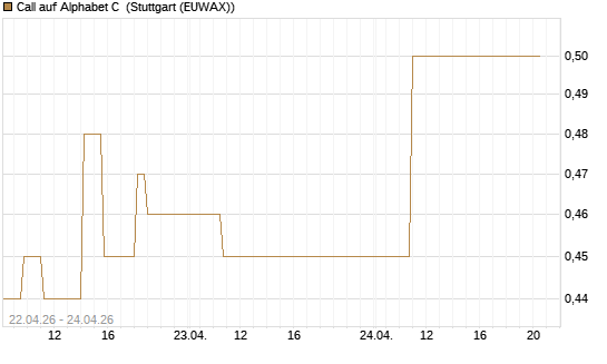Call auf Alphabet C [J.P. Morgan Structured Products B.V.] Chart