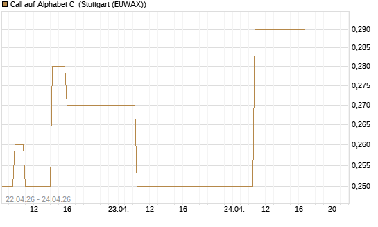Call auf Alphabet C [J.P. Morgan Structured Products B.V.] Chart