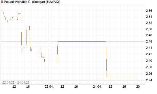 Put auf Alphabet C [J.P. Morgan Structured Products B.V.] Chart