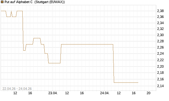 Put auf Alphabet C [J.P. Morgan Structured Products B.V.] Chart