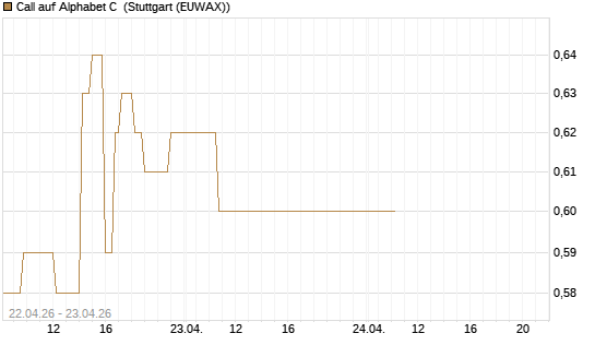 Call auf Alphabet C [J.P. Morgan Structured Products B.V.] Chart