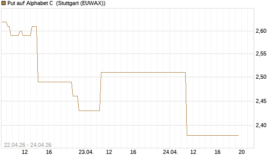 Put auf Alphabet C [J.P. Morgan Structured Products B.V.] Chart