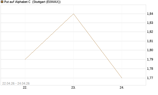 Put auf Alphabet C [J.P. Morgan Structured Products B.V.] Chart