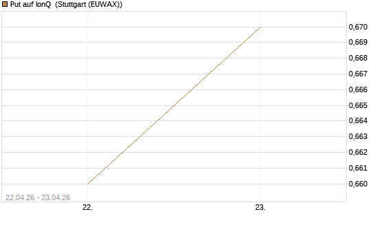 Put auf IonQ [J.P. Morgan Structured Products B.V.] Chart