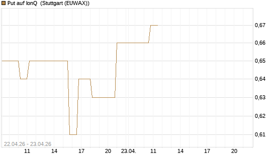Put auf IonQ [J.P. Morgan Structured Products B.V.] Chart