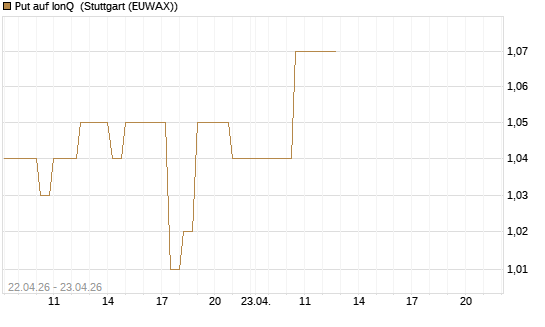 Put auf IonQ [J.P. Morgan Structured Products B.V.] Chart
