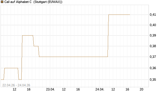 Call auf Alphabet C [J.P. Morgan Structured Products B.V.] Chart