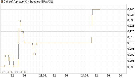 Call auf Alphabet C [J.P. Morgan Structured Products B.V.] Chart