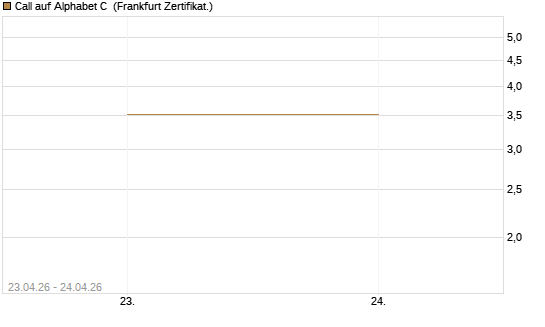 Call auf Alphabet C [DZ BANK AG] Chart