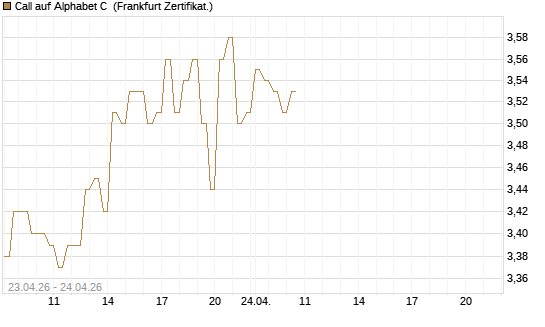 Call auf Alphabet C [DZ BANK AG] Chart