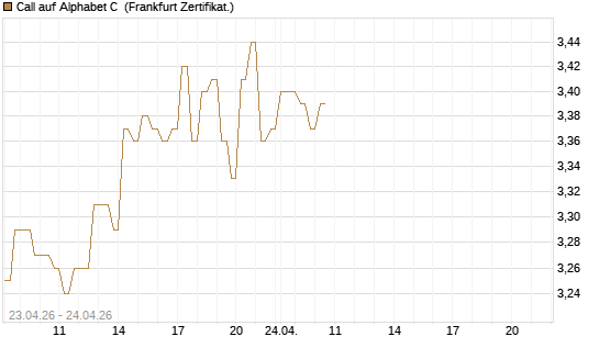 Call auf Alphabet C [DZ BANK AG] Chart