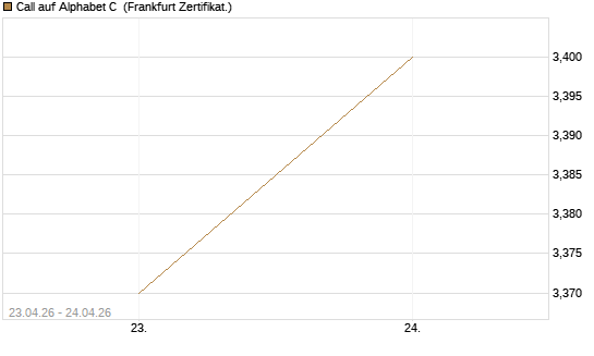 Call auf Alphabet C [DZ BANK AG] Chart