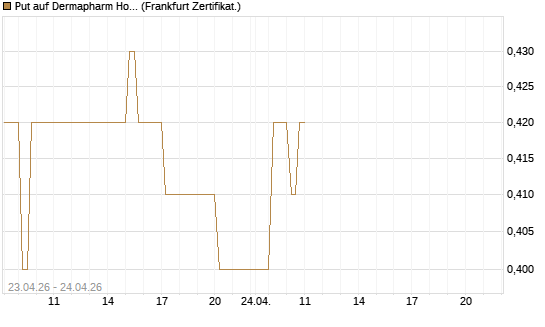 Put auf Dermapharm Holding [DZ BANK AG] Chart