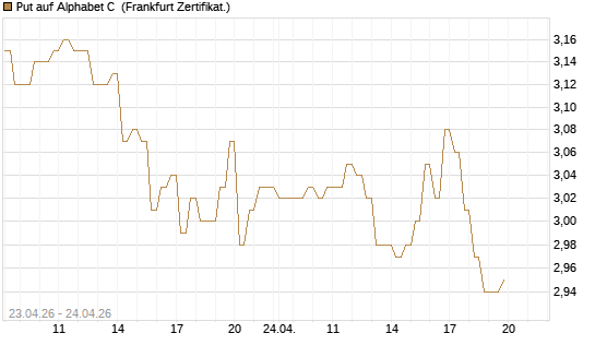 Put auf Alphabet C [DZ BANK AG] Chart