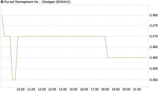 Put auf Dermapharm Holding [DZ BANK AG] Chart