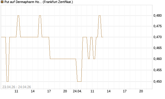 Put auf Dermapharm Holding [DZ BANK AG] Chart