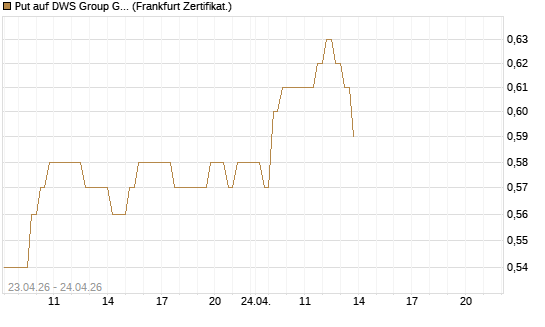 Put auf DWS Group GmbH [DZ BANK AG] Chart