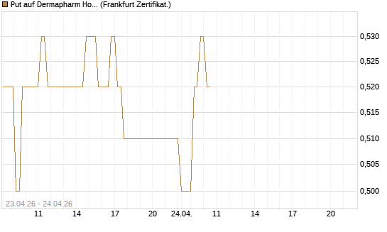 Put auf Dermapharm Holding [DZ BANK AG] Chart