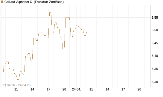 Call auf Alphabet C [DZ BANK AG] Chart