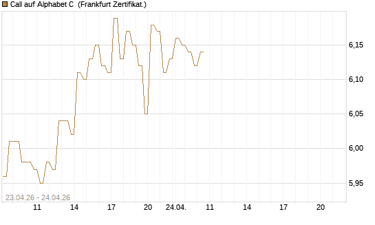 Call auf Alphabet C [DZ BANK AG] Chart