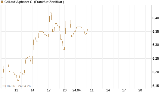 Call auf Alphabet C [DZ BANK AG] Chart