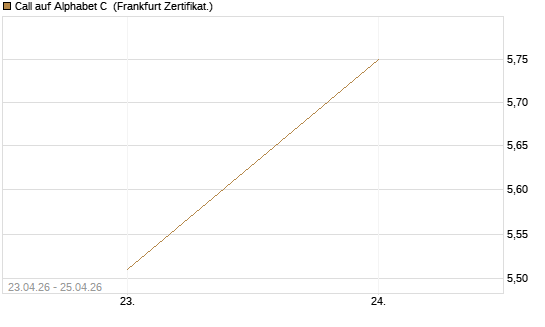 Call auf Alphabet C [DZ BANK AG] Chart