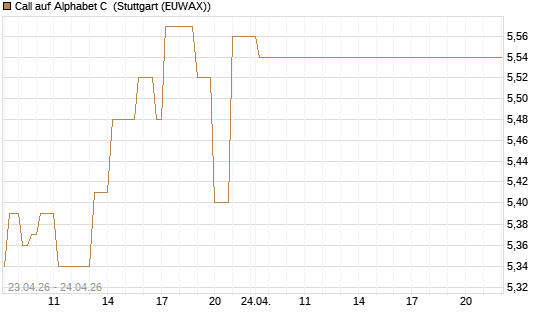 Call auf Alphabet C [DZ BANK AG] Chart
