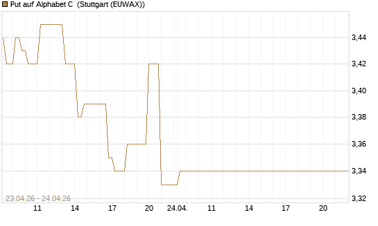 Put auf Alphabet C [DZ BANK AG] Chart