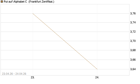 Put auf Alphabet C [DZ BANK AG] Chart