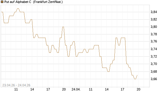 Put auf Alphabet C [DZ BANK AG] Chart