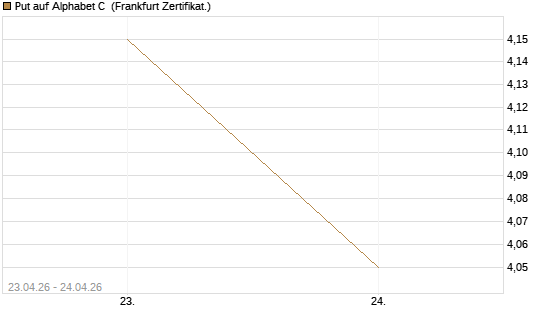 Put auf Alphabet C [DZ BANK AG] Chart