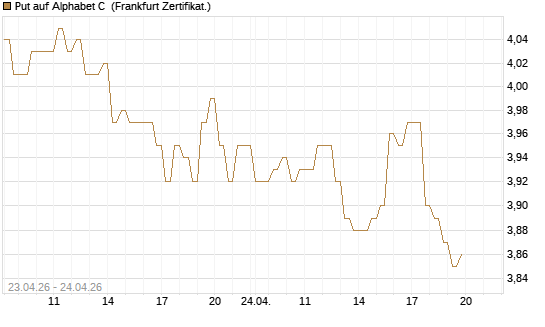 Put auf Alphabet C [DZ BANK AG] Chart