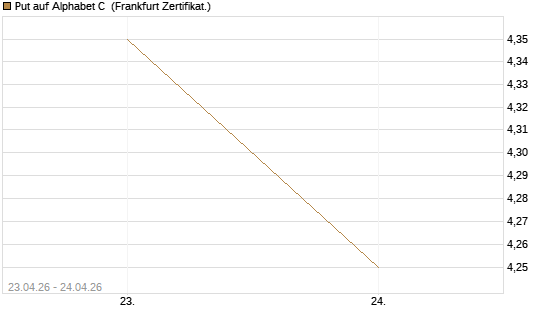 Put auf Alphabet C [DZ BANK AG] Chart