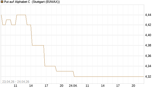 Put auf Alphabet C [DZ BANK AG] Chart