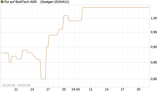 Put auf BioNTech ADR [Vontobel] Chart