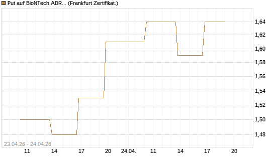 Put auf BioNTech ADR [Vontobel] Chart